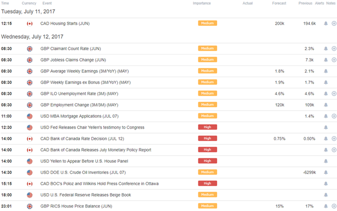 DailyFX Calendar