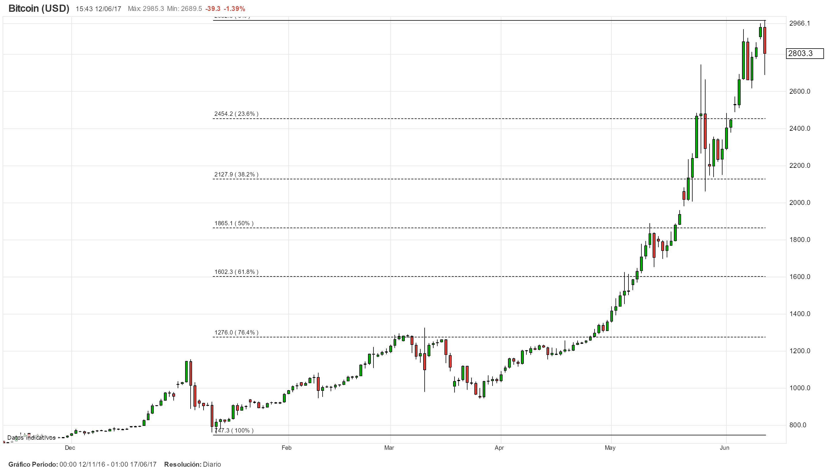 Cuatro cosas que tienes que saber sobre el Trading de Bitcoin