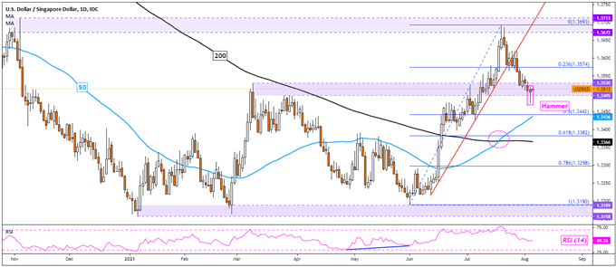 US Dollar Outlook Bearish: Thai Baht Still at Risk as SGD, PHP, IDR Outperform
