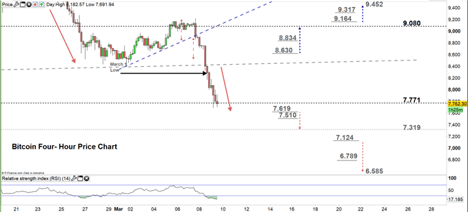 Bitcoin four hour price chart 9-03-20