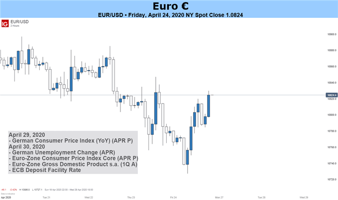 EURUSD Price Chart 