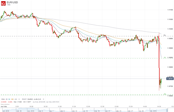 EUR/USD cae en picado tras sorprendentes datos de NFP