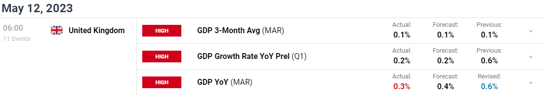 Срочные новости GBP: экономика Великобритании выросла на 0,1% в 1 квартале 2023 года, предложение GBP/USD