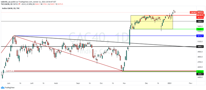 CAC 40 : Possible retour à 5615 points avant une reprise de la hausse