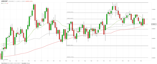 Technische Analyse: Long USD/CHF