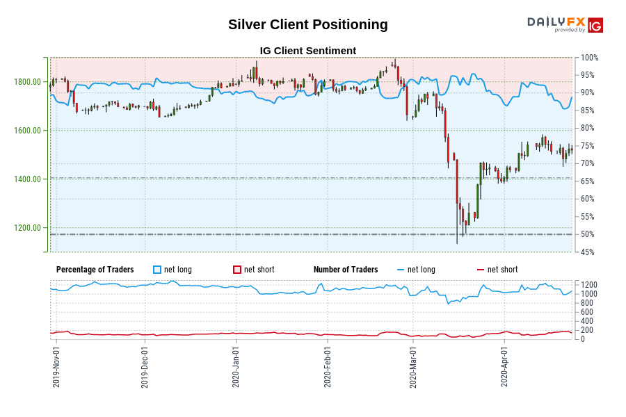 Silver Client positioning