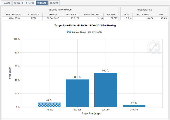 Image of Fed Fund Futures