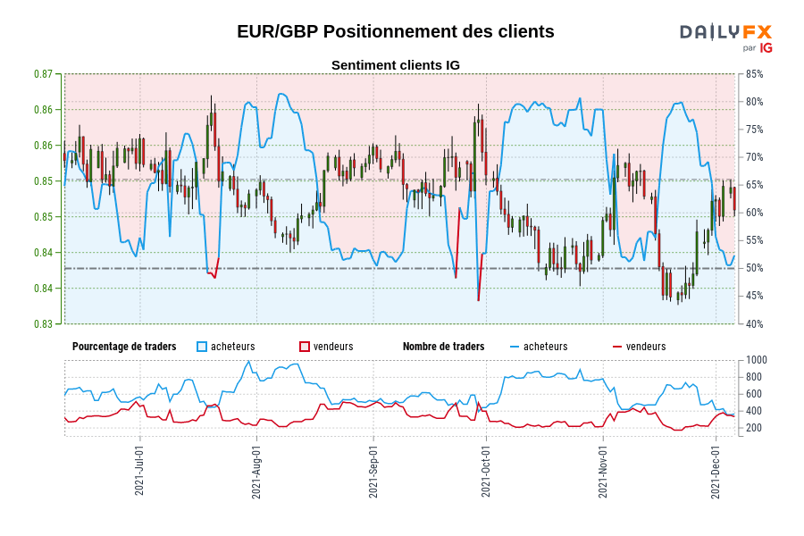 EUR/GBP Positionnement des clients