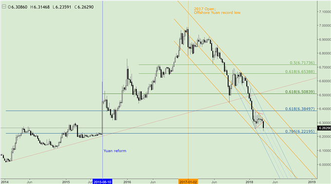 China's Trade Stance, Possible Moves against US, and Impact to USD/CNH