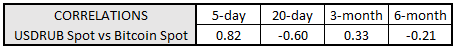 em fx, bitcoin price, bitcoin price today, rub bitcoin correlation, usdrub, usd to rub, rub rate