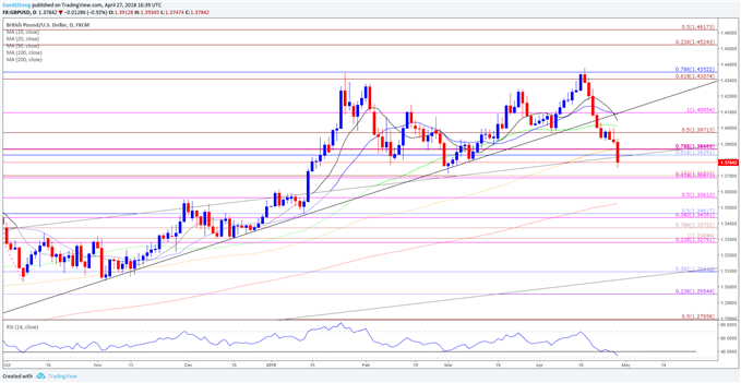 GBPUSD Daily Chart
