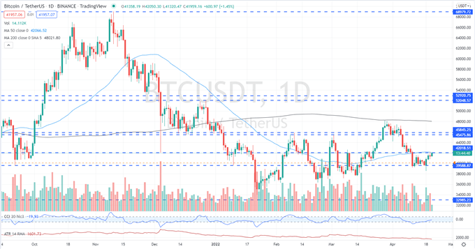 Bitcoin (BTC/USD) Latest – $42k Resistance Coming Under Renewed Pressure