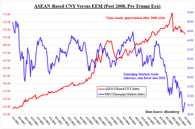 The Relationship Between Yuan-ASEAN and Risk Trends Remained Inverse Afterwards