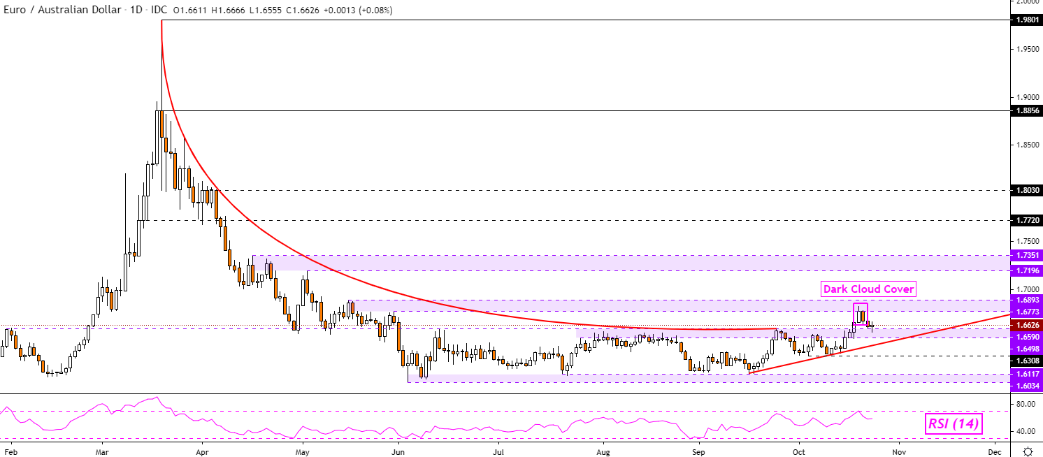 australian-dollar-technical-forecast-aud-usd-aud-jpy-eur-aud-gbp-aud