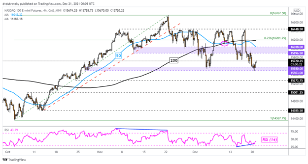 Nasdaq 100 Sinks on Fiscal Stimulus, Omicron Woes. Will ASX 200 Shrug off Wall Street?