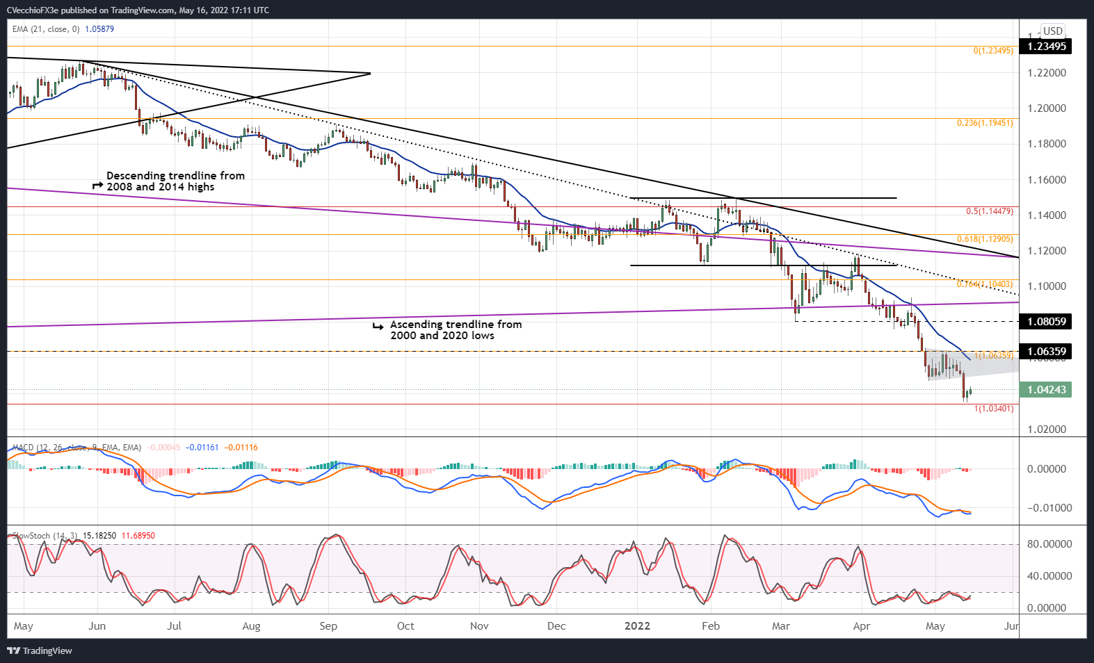 EUR/USD at 12-week highs – where next?