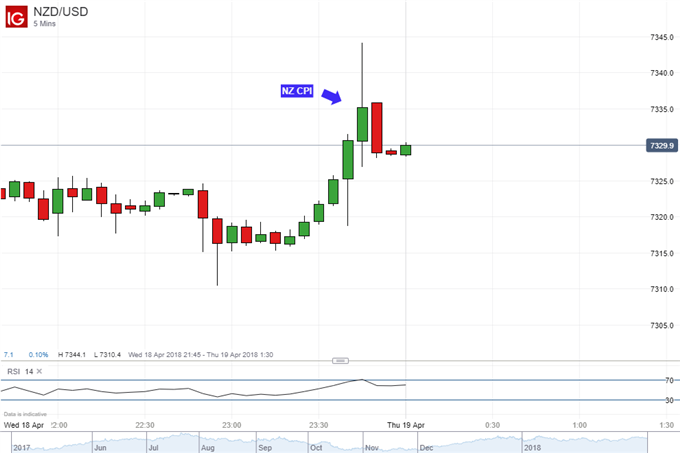 NZD/USD May Be At Risk of Falling After Small Gains on Local CPI