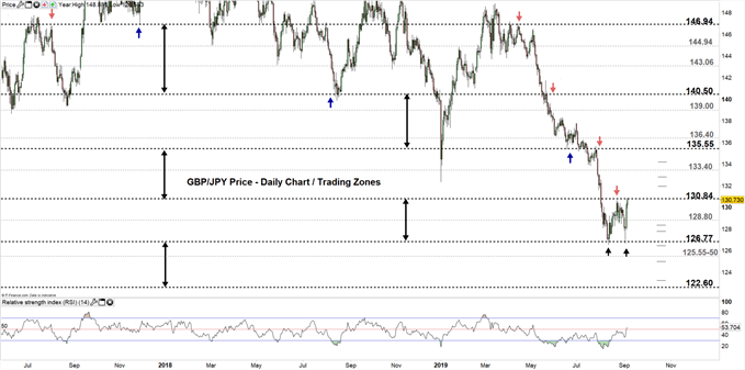 GBPJPY price daily chart 05-09-19 zoomed out