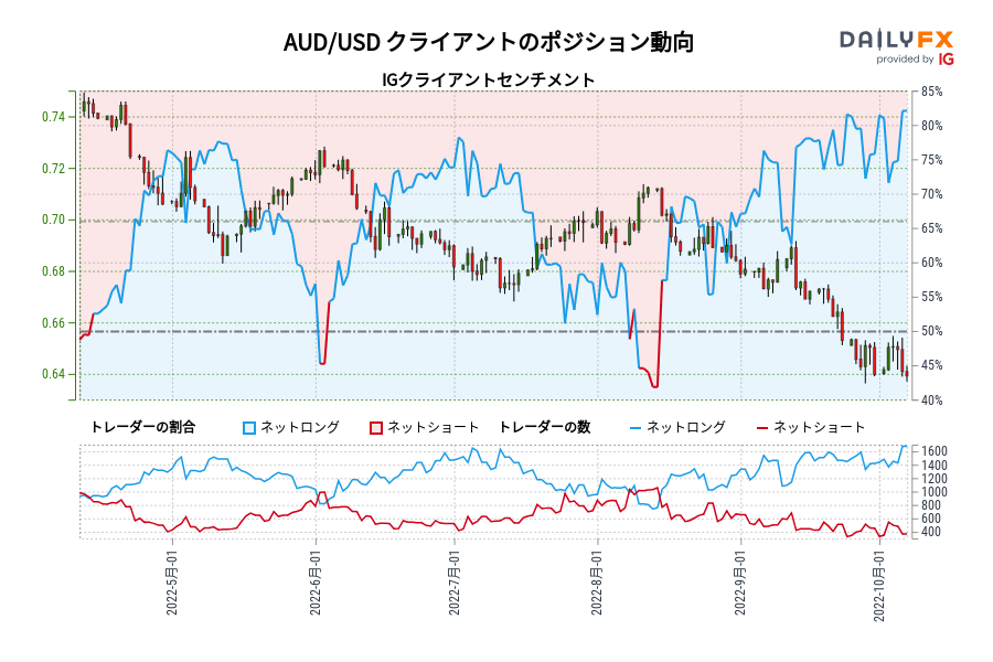 AUD/USD クライアントのポジション動向