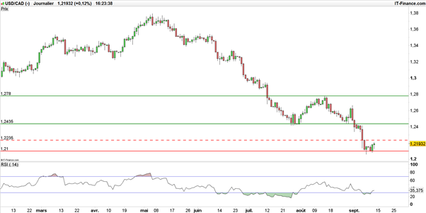Malgré le rebond du pétrole, la paire USD/CAD est rachetée à bon compte