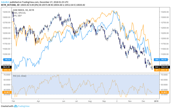 OBX, DAX, SPX - Daily Chart