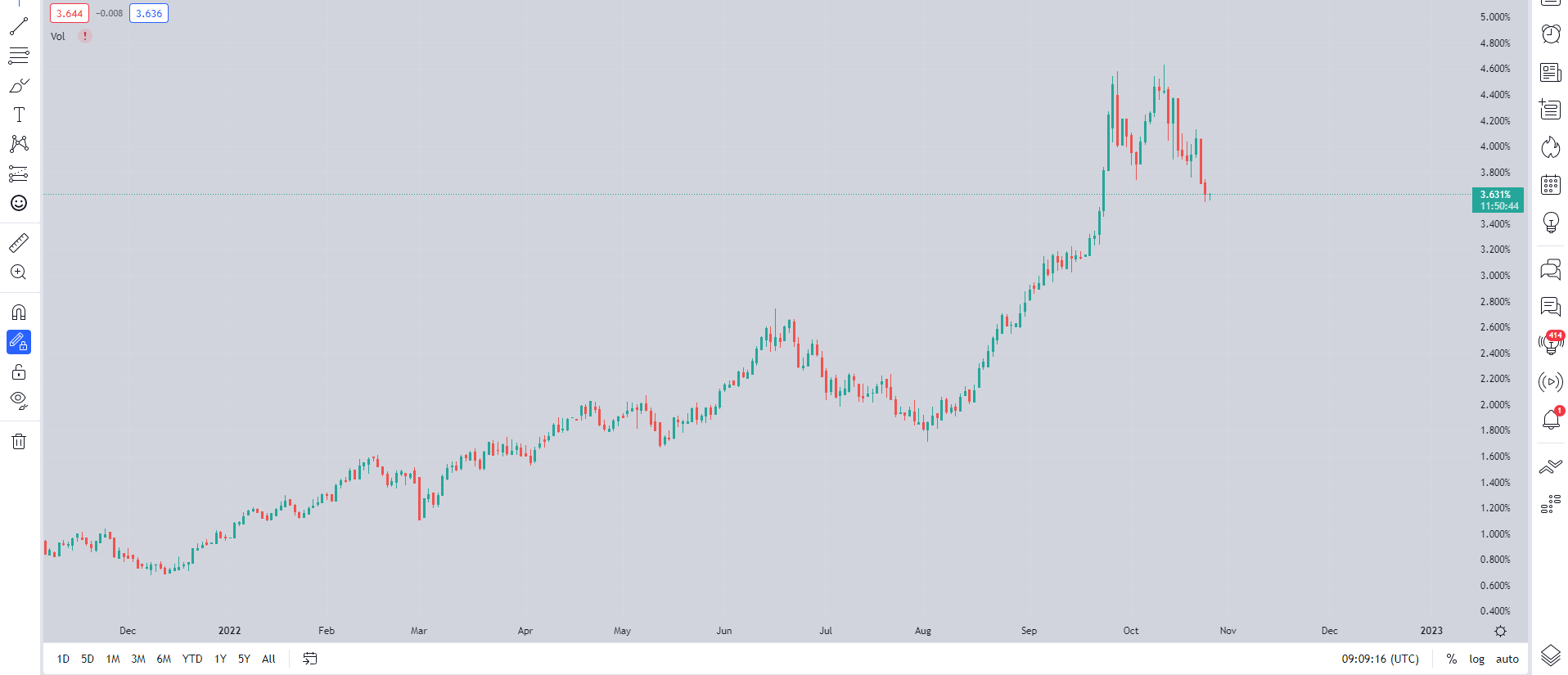 Chart, line chart  Description automatically generated