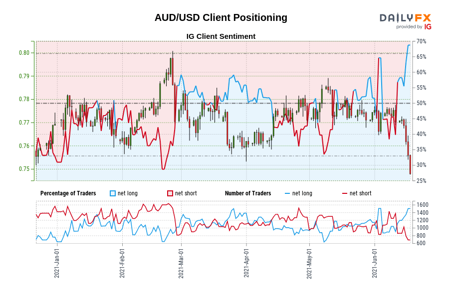 AUD/USD Client Positioning