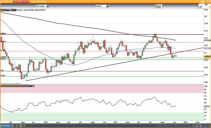 NZD/USD : Objectif court terme baissier jusqu’à 0,68$