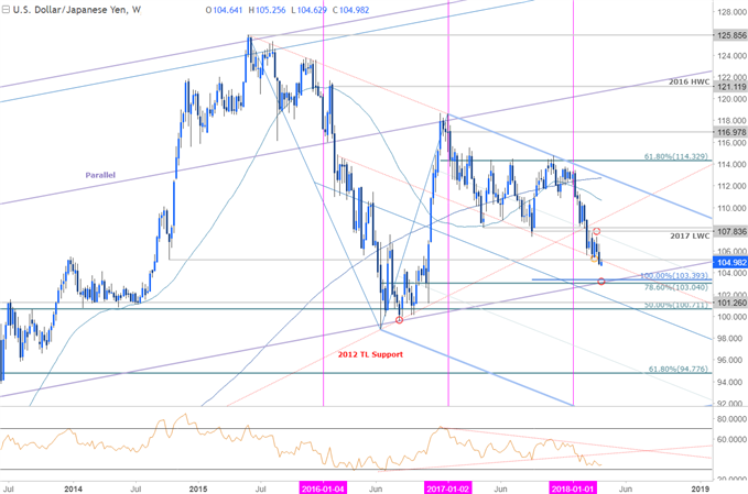 USD/JPY-Kurschart – Wöchentlicher Zeitrahmen