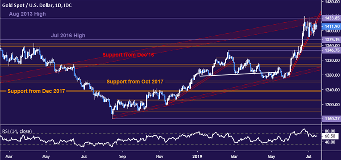 Gold price chart - daily