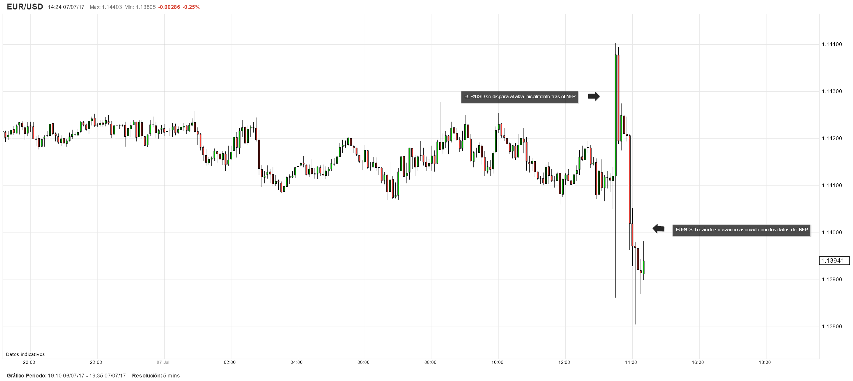 NFP calma temores de una desaceleración económica; EUR/USD exhibe comportamiento mixto