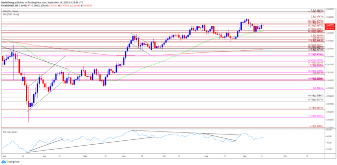 Image of NZD/USD rate daily chart