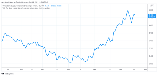 GBP/JPY 1H : Avis positif si sortie par le haut de son canal horizontal