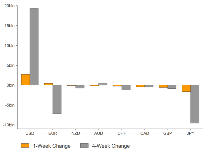 USD Shorts Squeezed, Heavy Selling in JPY &amp; NZD, GBP Longs Slashed - COT Report