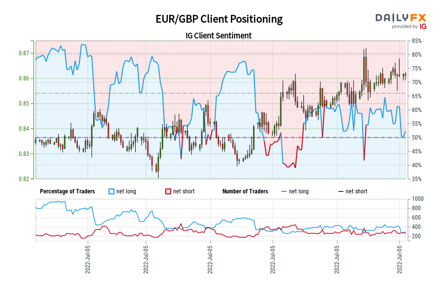 EUR/GBP Client Positioning