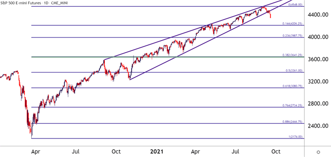 S&P 500 Daily Price Chart