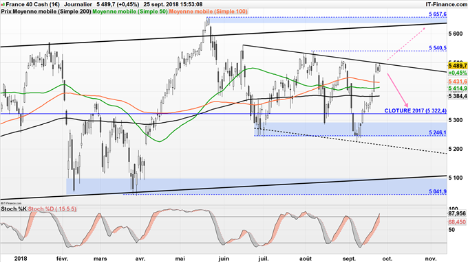 Analyse technique du CAC 40 de moyen terme