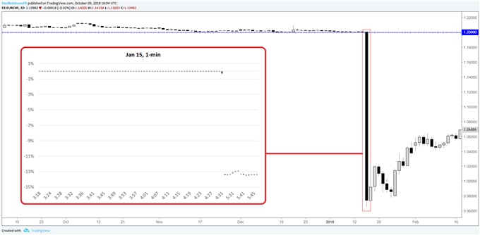 A Brief History of Major Financial Bubbles, Crises, and Flash-crashes