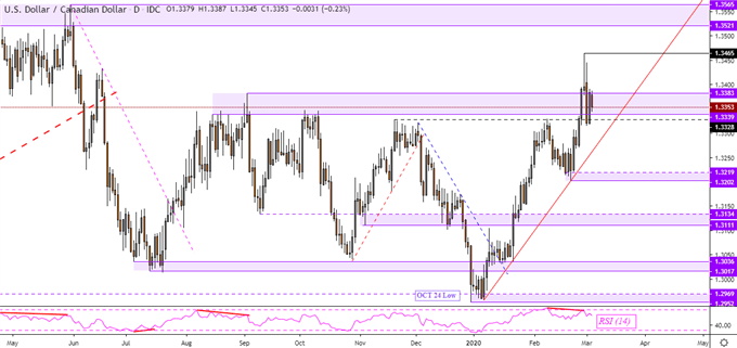 USD/CAD Daily Chart