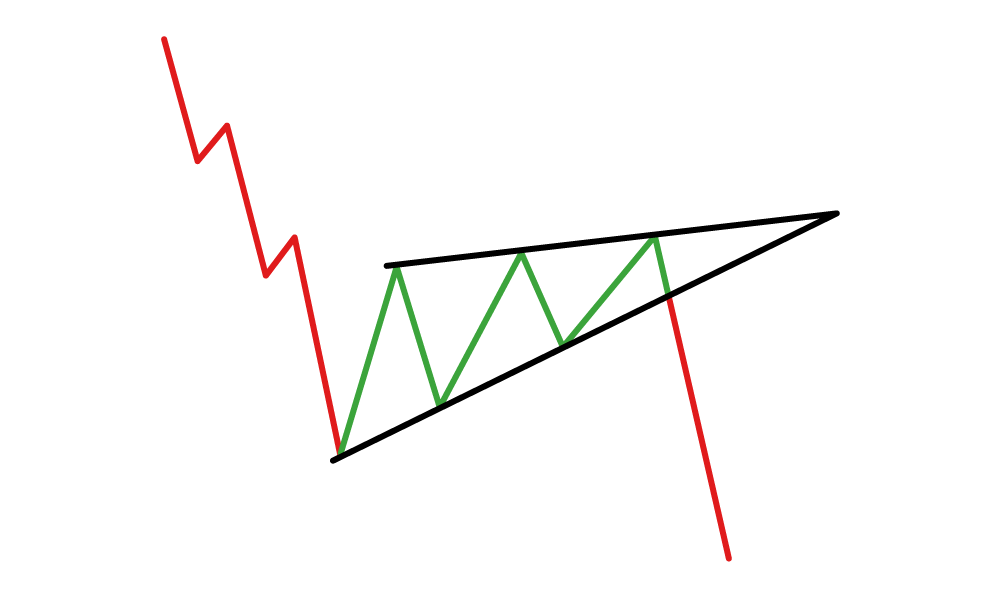 rising wedge pattern in uptrend