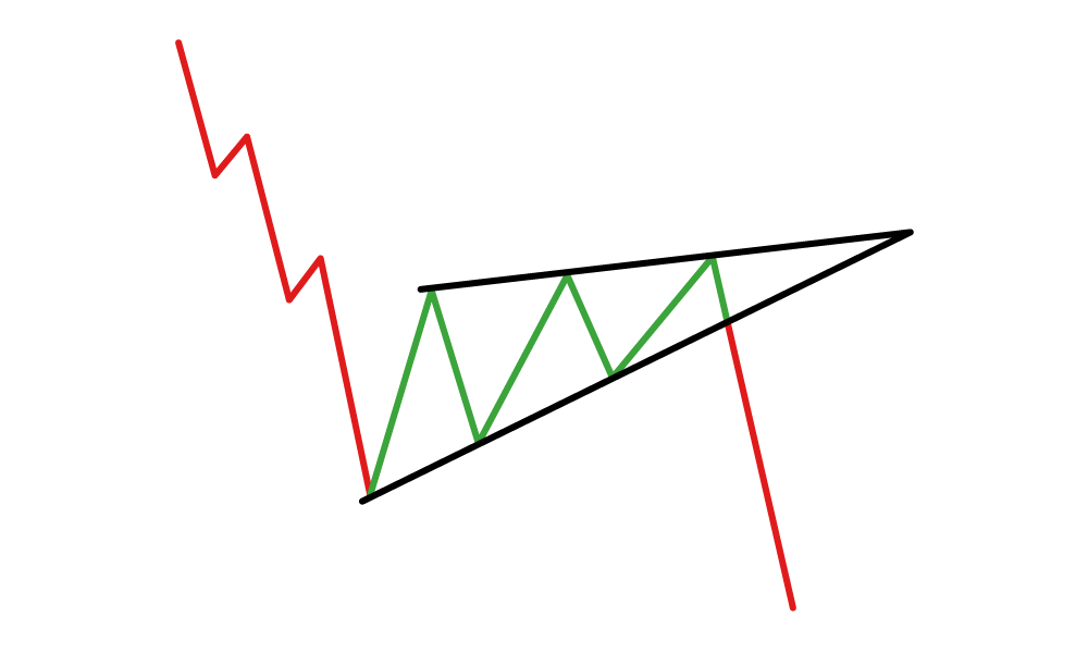 rising wedge