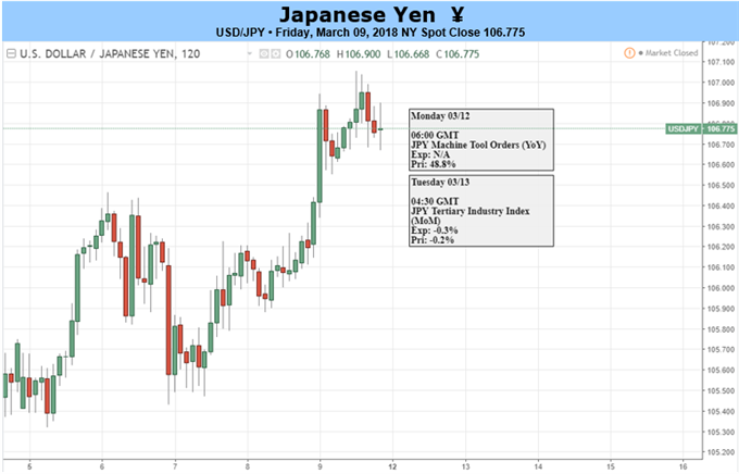 Japanse Yen Vulnerable as Anxious Markets Find Relief