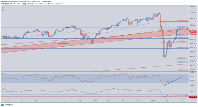 Image of ASX 200 Price Weekly Chart