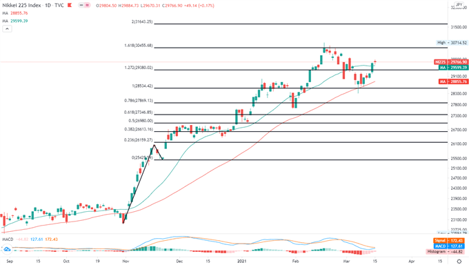 Dow Jones Extends Higher as Volatility Falls. Nikkei 225, ASX 200 May Rise