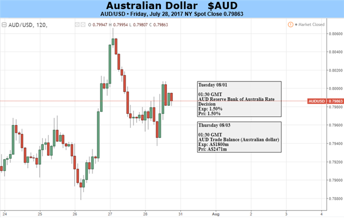 Hawkish RBA to Fuel Change in AUD/USD Behavior