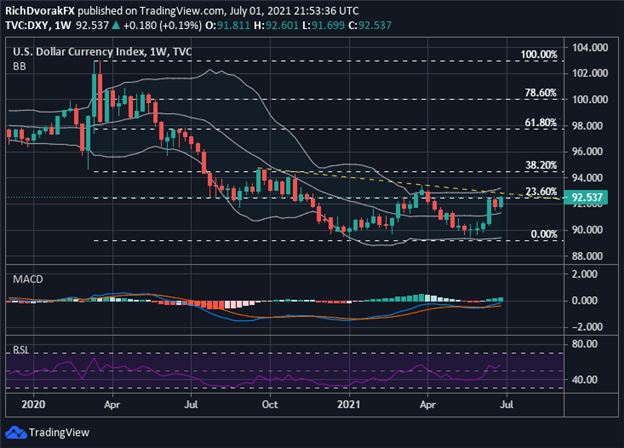 DXY Index Price Chart US Dollar Forecast