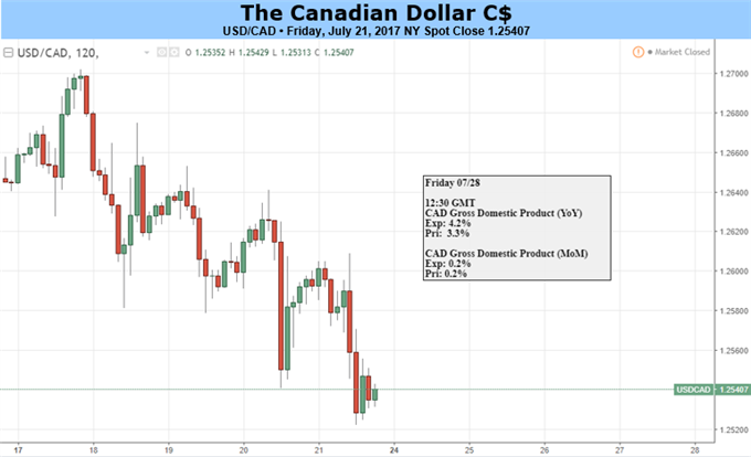 Canadian Dollar: Don't Fight The Trend