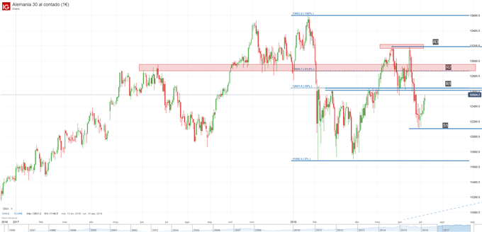 DAX 30. Niveles de soporte y resistencia