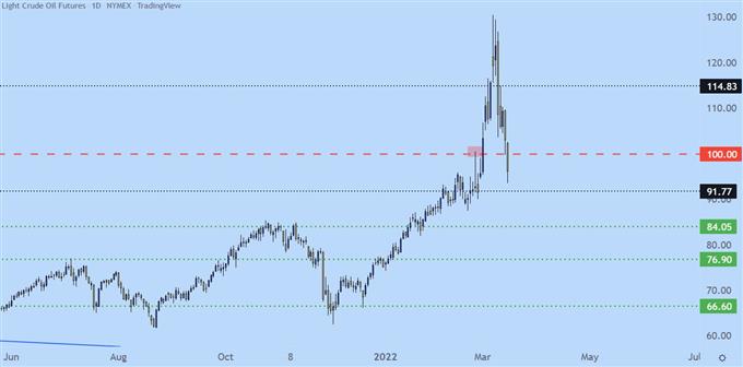 WTI Crude Oil Daily Price Chart