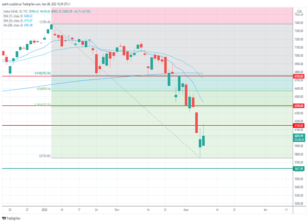 CAC40 : Rebond technique